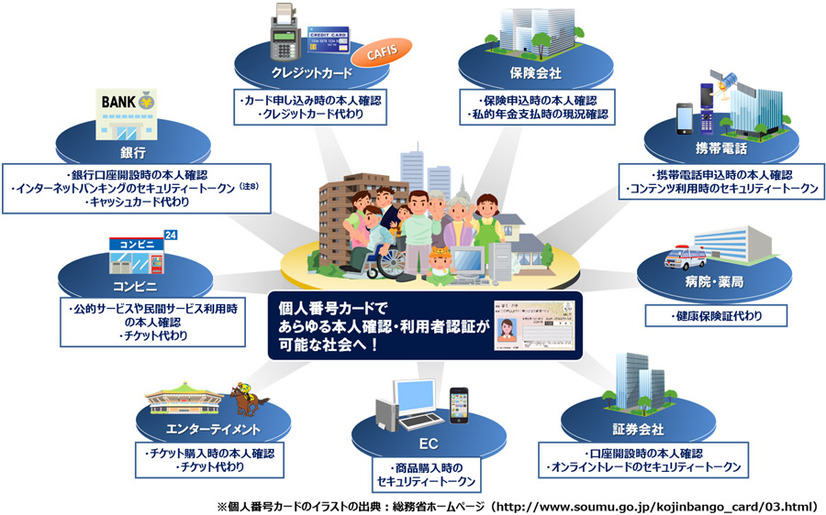 今後、同社では社会の様々なシーンでマイナンバーの個人番号カードを利用した本人確認・利用者認証サービスを展開していくとしている（画像はプレスリリースより）