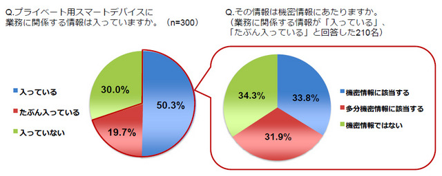 スマートデバイスを飲食店に置き忘れるケース、忘年会シーズンがほぼ半数（MOTEX）