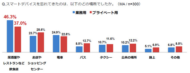 スマートデバイスを飲食店に置き忘れるケース、忘年会シーズンがほぼ半数（MOTEX）