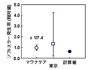 ソフトエラー発生率