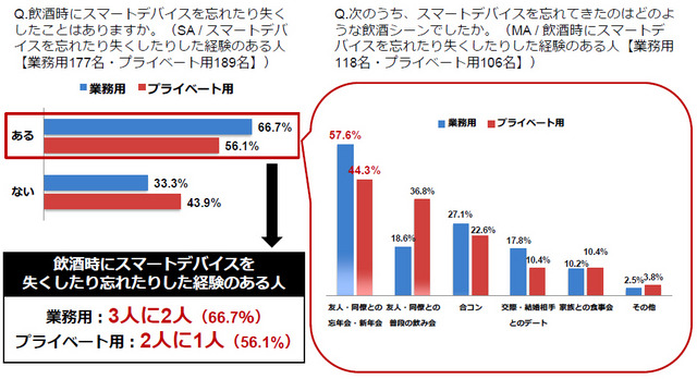 スマートデバイスを飲食店に置き忘れるケース、忘年会シーズンがほぼ半数（MOTEX）