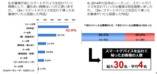 スマートデバイスを飲食店に置き忘れるケース、忘年会シーズンがほぼ半数（MOTEX）