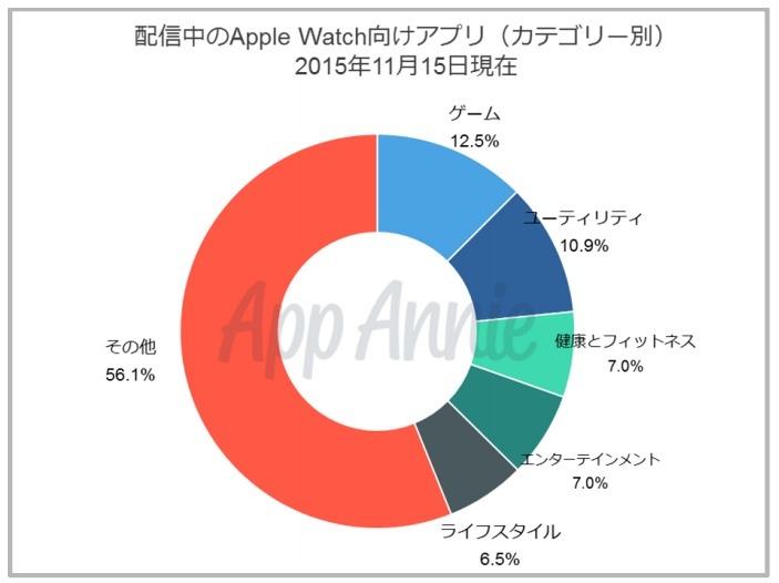 配信中のApple Watchアプリ（同レポートより）