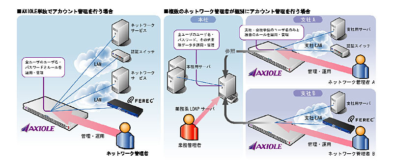 AXIOLEを用いたネットワーク構成例