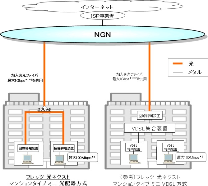 光配線方式のイメージ：マンションタイプでも各部屋光となる