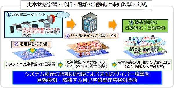 新技術の概要