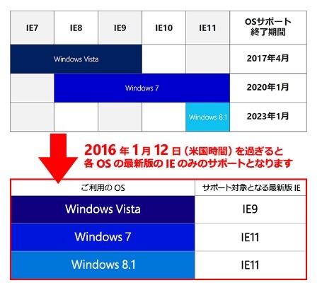 OSとサポート対象IEの関係