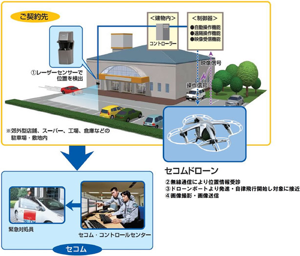 「セコムドローン」の利用イメージ。ドローンは自律型なので専用のオペレーターを現地に配置することなく運用することができる（画像はプレスリリースより）