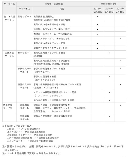 アプリに対応した各サービスの詳細とサービス開始予定のスケジュール一覧。先行して省エネ支援サービスに関しては、多くの機能が21日から提供開始予定となっている（画像はプレスリリースより）