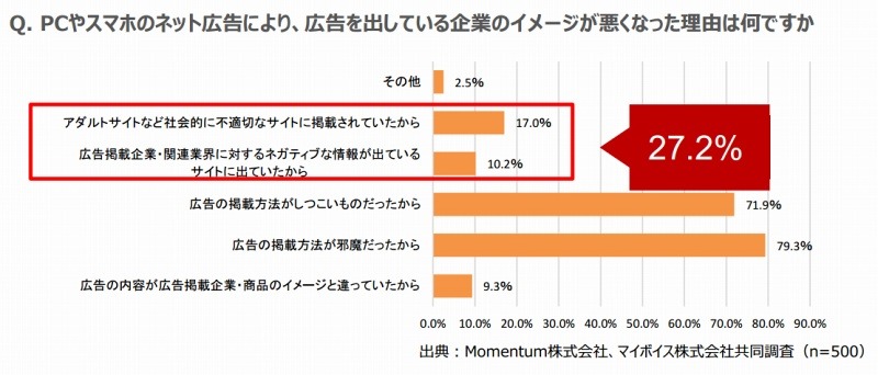 不適切なオンライン広告で「出稿企業のイメージが悪くなった」割合