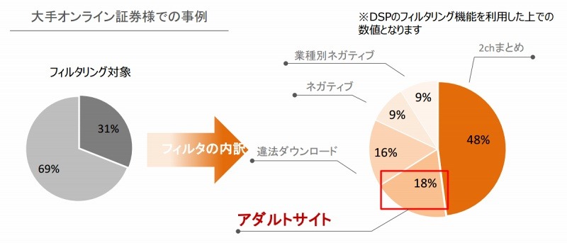 広告出稿のうち、フィルタリング対象として検出された事例