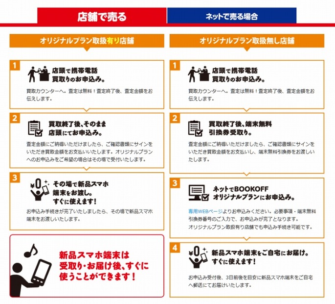 0円スマホの入手方法