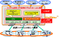 　松下電器産業（松下電器）は、携帯電話やAV機器など幅広いデジタル家電に対応できるプラットフォーム「UniPhier（ユニフィエ）」を開発した。2005年度上期から順次、採用していく計画だ。