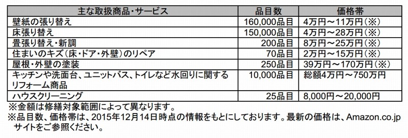 主な取扱商品・サービス、品目数、価格帯