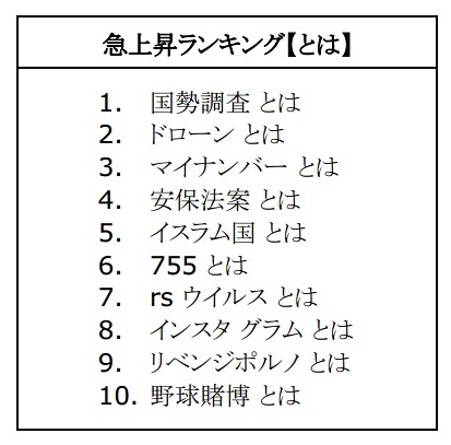 「急上昇ランキング【とは】」