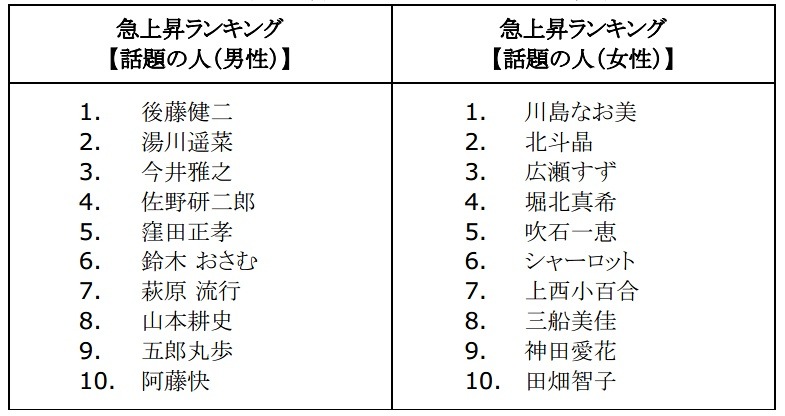 急上昇ランキング「話題の人（男性）」／「話題の人（女性）」