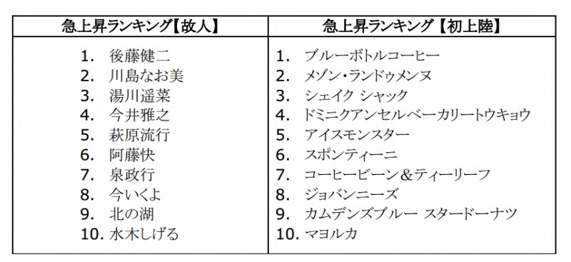 急上昇ランキング「故人」／初上陸