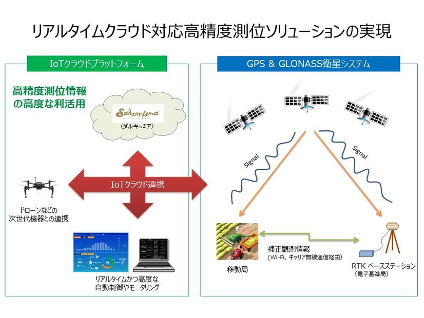 ソリューションイメージ。GPSのみでの位置測位は通常誤差3m程度、SBASなど静止衛星補足を利用して誤差1m程度の精度となるが、GNSS RTKソリューションは、地上のベースステーションからの補正観測情報も利用し、数cm単位の精度を実現（画像はプレスリリース）