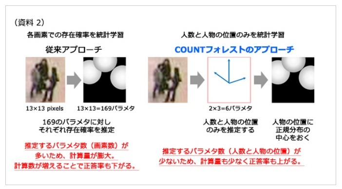 従来方式と新方式の比較