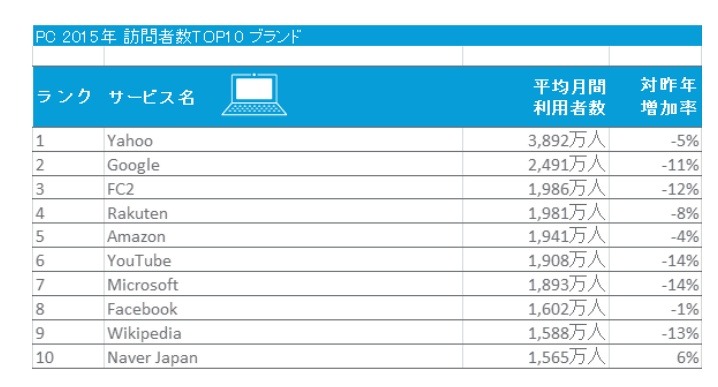 2015年　日本におけるパソコンからの利用者数TOP10