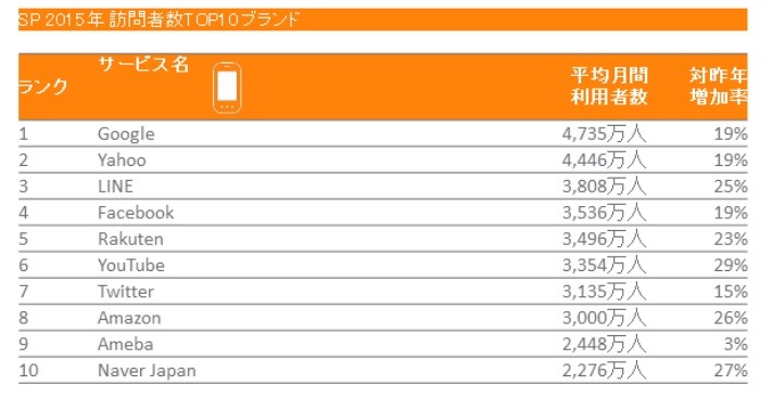 2015年　日本におけるスマートフォンからの利用者数 TOP10