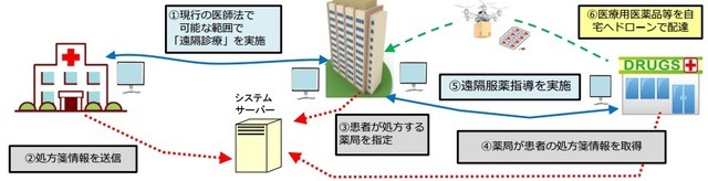 ドローンにより医薬品等を宅配するイメージ