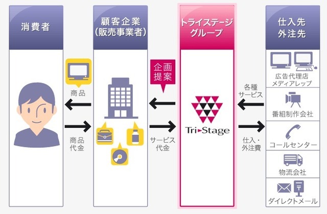 テレビ通販の流れ