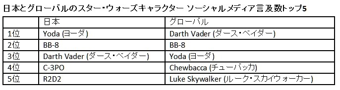 日本とグローバルのスター・ウォーズキャラクター ソーシャルメディア言及数トップ5