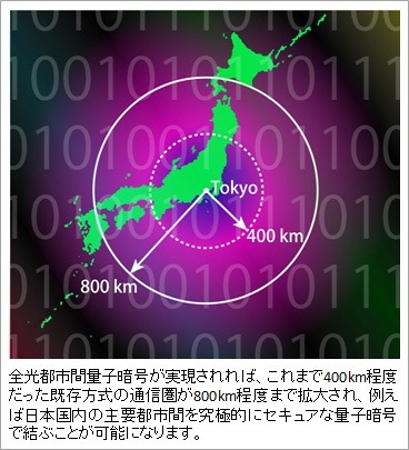 全光都市間量子暗号によって拡大可能な通信圏