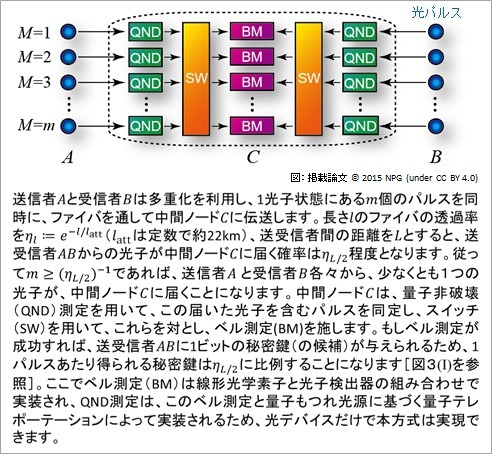 全光都市間量子中継