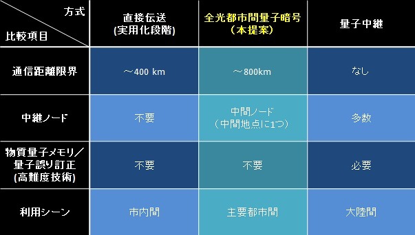 全光都市間量子暗号の位置づけ