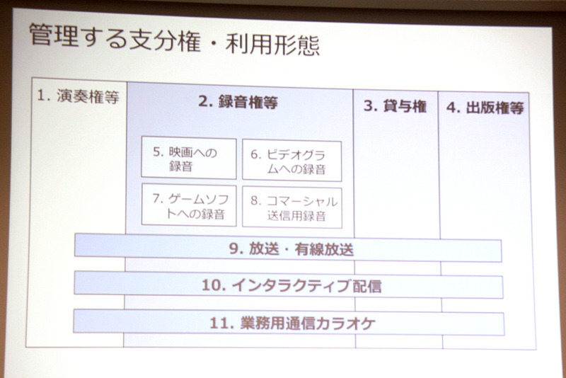 当面は「演奏権等」を除く支分権・利用形態について管理。数年以内に全ての支分権・利用形態の管理の開始を目指す