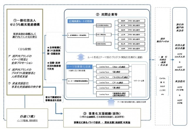 せとうち観光推進機構の取り組みイメージ