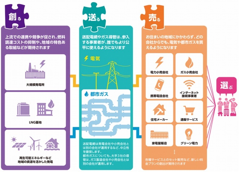 「電力自由化」のイメージ（資源エネルギー庁サイトより）