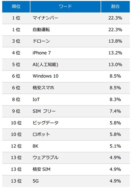 ITエンジニア530人が選ぶ、2016年に流行すると思うITワードランキング