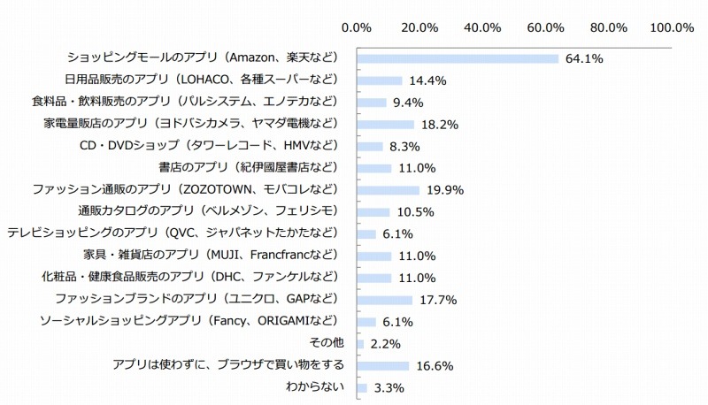 利用している「ECアプリ」 （n＝181）