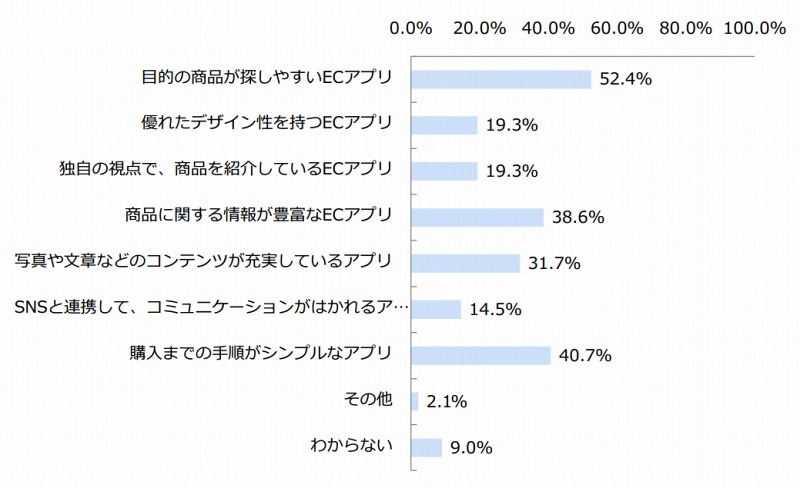 好まれる「ECアプリ」 （n＝145）