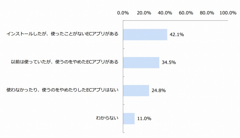 使わなくなった「ECアプリ」の有無（n＝145）