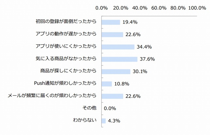 「ECアプリ」を使わなくなった理由（n＝93）