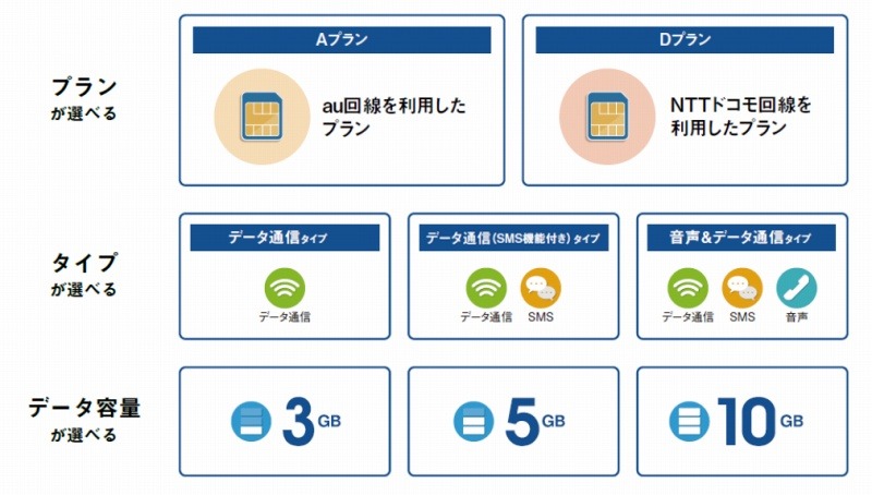 プラン・タイプの内訳