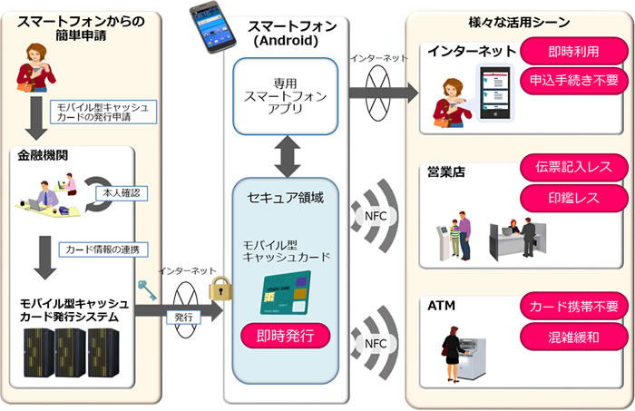 日立モバイル型キャッシュカードサービスのイメージ。スマートフォンから発行申請が行えて、発行後はスマートフォンをキャッシュカード代わりに、金融機関のATMや窓口で利用することができる（画像はプレスリリースより）