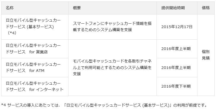 主なサービスメニューと提供開始時期一覧。同社は本サービスをFinTech関連サービス第一弾としており、国内外のFinTech関連企業との協業や、金融機関の新たなビジネスモデルの創造支援を行っていく（画像はプレスリリースより）