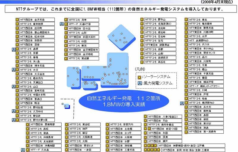 NTTグループにおける既設の自然エネルギー発電システム設置状況