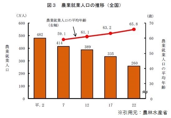 期間的農業従事者数と平均年齢