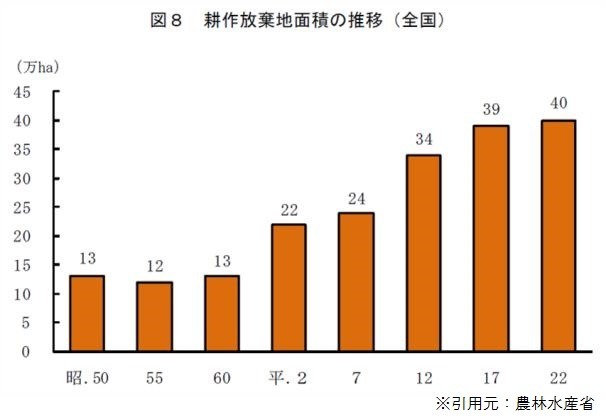 耕作放棄地の面積推移