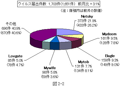 コンピュータウイルス届出状況