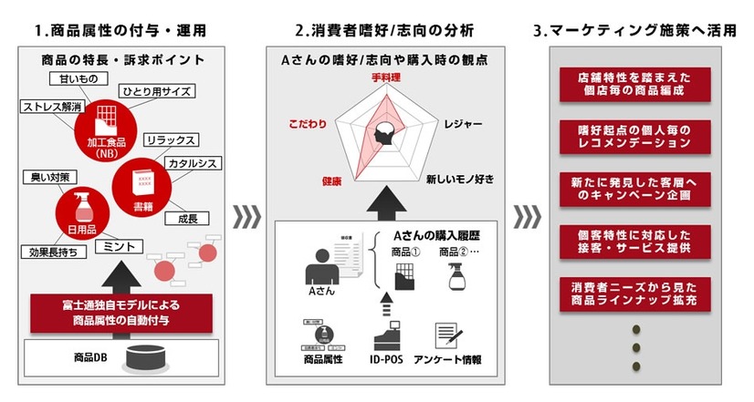 消費者嗜好分析ソリューション 概要