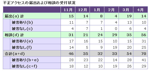 不正アクセスの届出および相談の受付状況