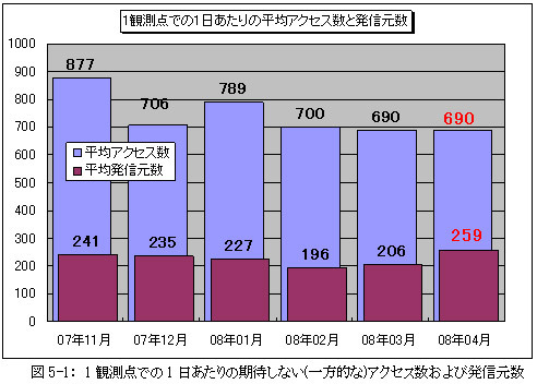 観測点での1日あたりの期待しない(一方的な)アクセス数および発信元数