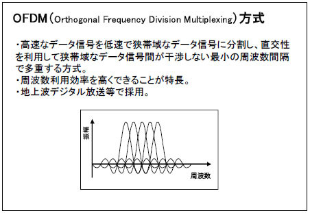 OFDM（Orthogonal Frequency Division Multiplexing）方式